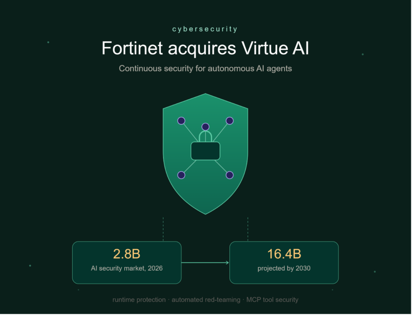 Fortinet Acquires VirtueAI